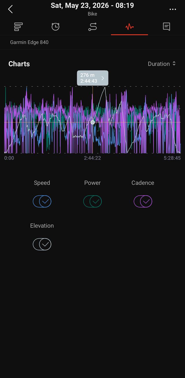 Ride analysis in the Final Surge app: speed, power and cadence charts